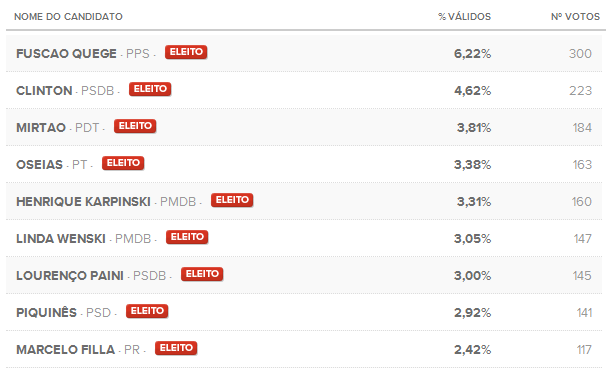 PR - Vereadores - Campo do Tenente