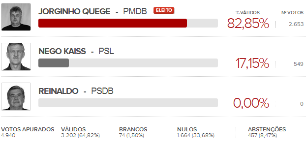 Prefeito Campo do Tenente