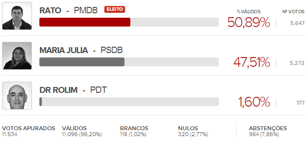 Prefeito Quitandinha