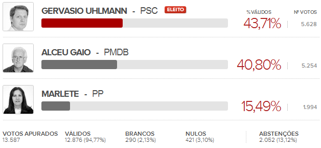 Prefeito eleito Itaiopolis