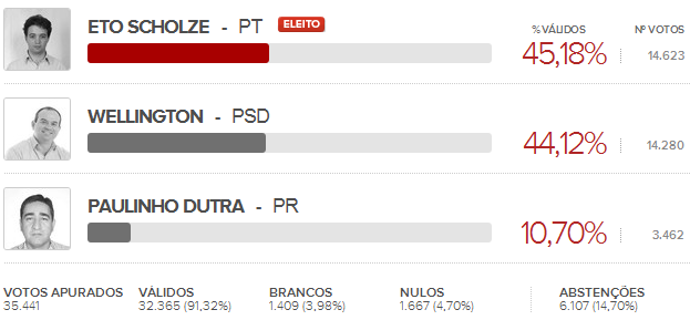 Prefeito eleito Mafra