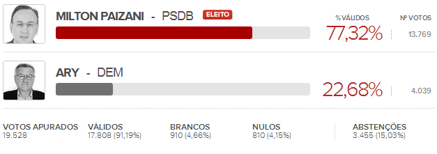 Prefeito eleito Rio Negro