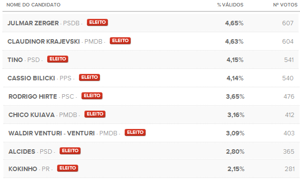 SC - Vereadores - Itaiópolis