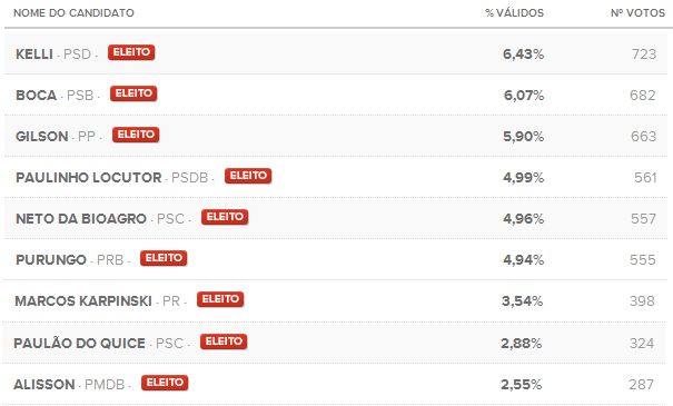 Vereadores - Quitandinha