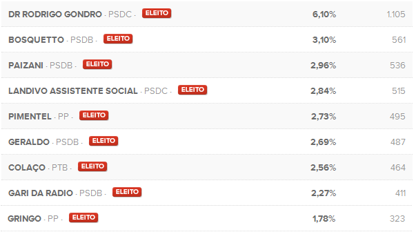 Vereadores Rio Negro