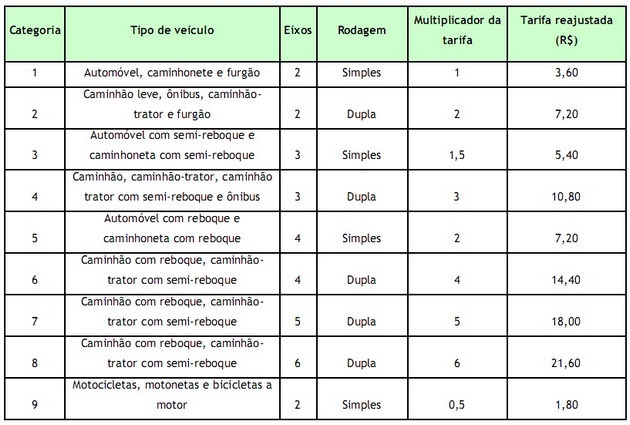 Novos valores a serem praticados no trecho da Autopista Planalto Sul