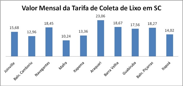 Valor mensal da tarifa de lixo em SC