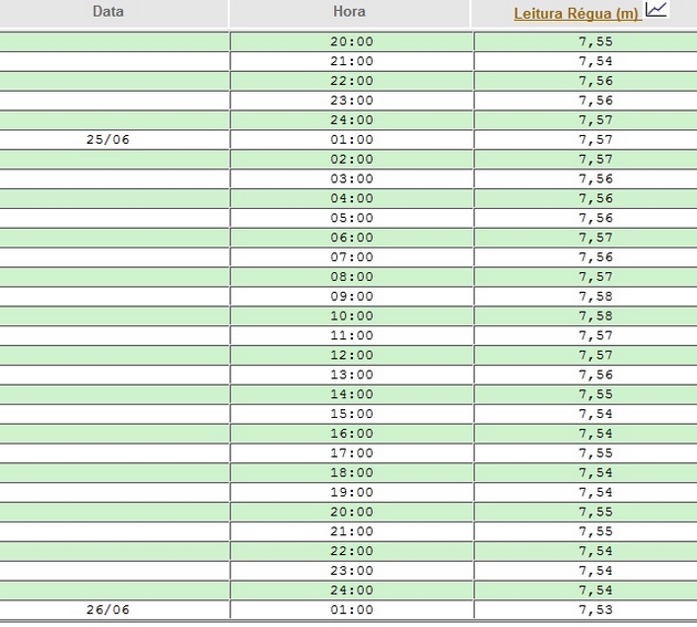 Acompanhe o histórico recente do nível do rio Negro