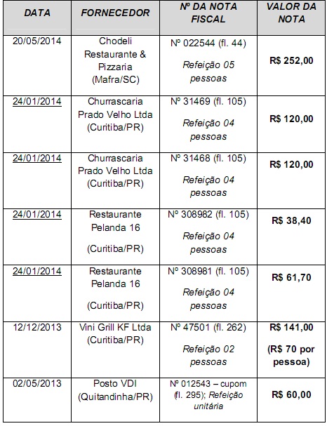 Denúncia sugere improbidade administrativa e dano ao erário em Rio Negro