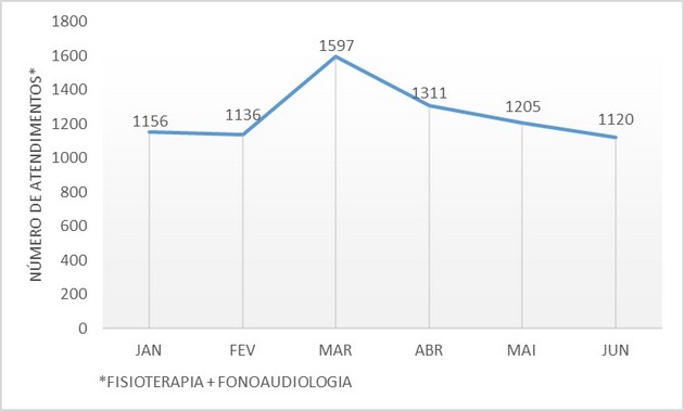 Clínica de reabilitação de Mafra atendeu 7.429 pessoas no 1º semestre de 2015