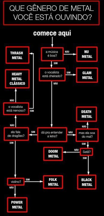 Organograma do Metal
