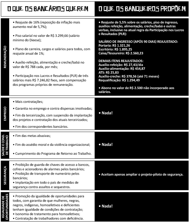 Banco do Brasil e Caixa Econômica Federal continuam em greve em Riomafra (1)