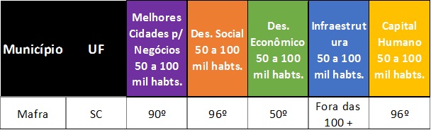 Mafra é a 50ª cidade pequena mais desenvolvida economicamente do Brasil