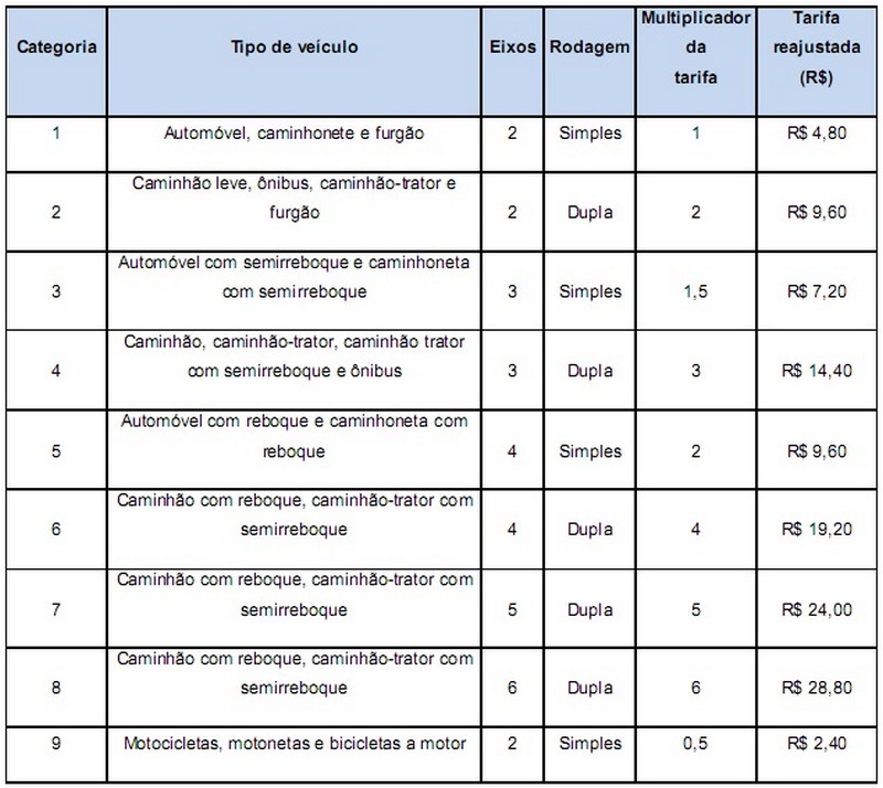 Pedágio está mais caro desde sábado (20)