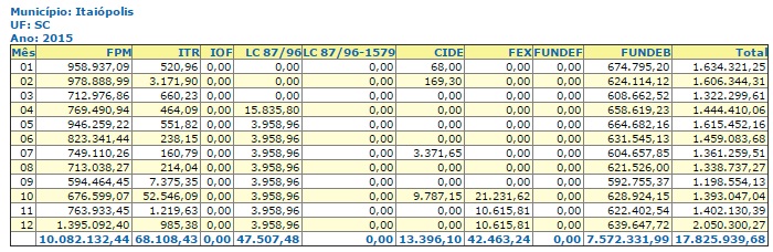 Itaiópolis recebeu mais de R$ 5 milhões em impostos neste ano (2)