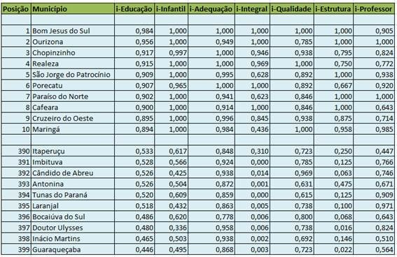 Rio Negro é o 51º município em eficiência na educação no estado (1)