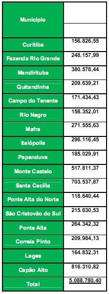 Praça de pedágio repassou R$ 64 milhões aos 17 municípios lindeiros à BR 116 no Paraná e Santa Catarina (2)