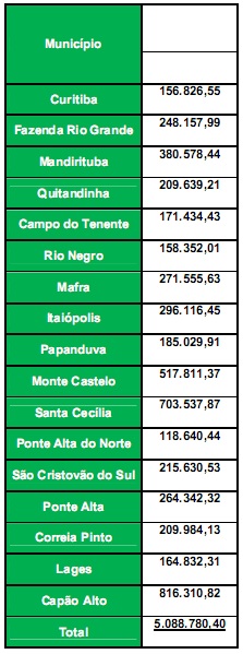 Praça de pedágio repassou R$ 64 milhões aos 17 municípios lindeiros à BR 116 no Paraná e Santa Catarina (2)