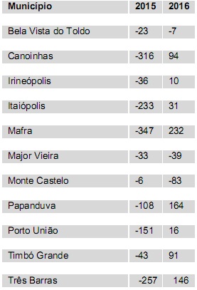 Mafra teve melhor desempenho na geração de empregos em toda a região (2)