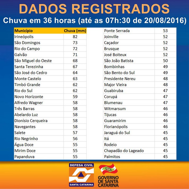 Defesa Civil alerta para risco de deslizamentos em Santa Catarina