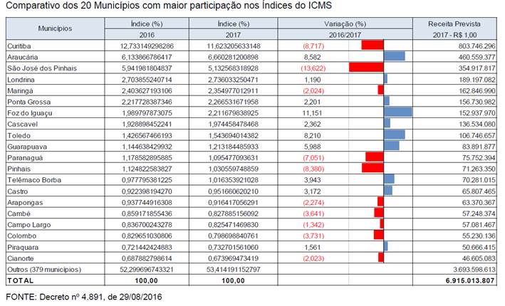 Municípios do Paraná vão receber R$ 6,9 bilhões da participação no ICMS em 2017