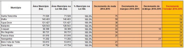 Mafra é a vice-campeã em desmatamento no estado, segundo ONG (1)
