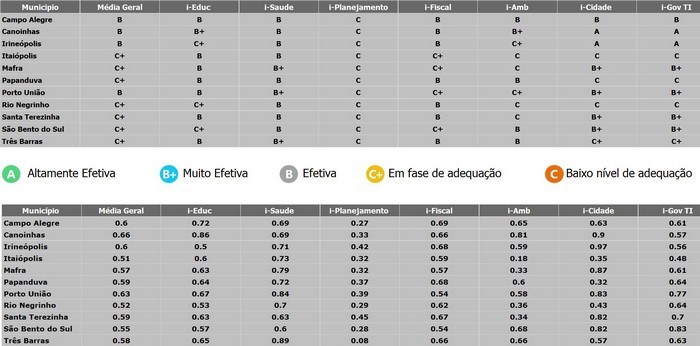 Mafra fica apenas com a 8ª colocação na região em gestão pública municipal