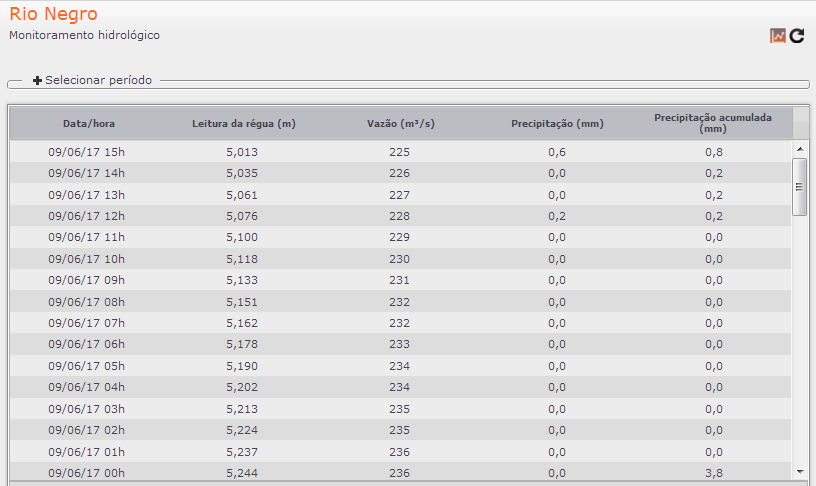 Chuva deve parar nos próximos dias; saiba como está o nível do rio Negro