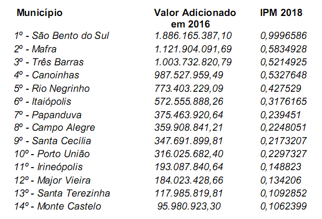 Mafra continua em segundo lugar na região em IPM